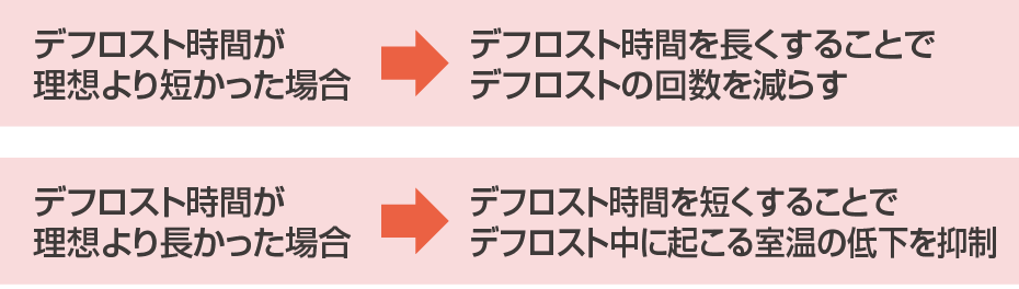 デフロスト時間が理想より短かった場合：デフロスト時間を長くすることでデフロストの回数を減らす デフロスト時間が理想より長かった場合：デフロスト時間を短くすることでデフロスト中に起こる室温の低下を抑制